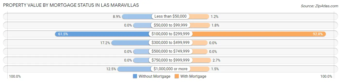Property Value by Mortgage Status in Las Maravillas