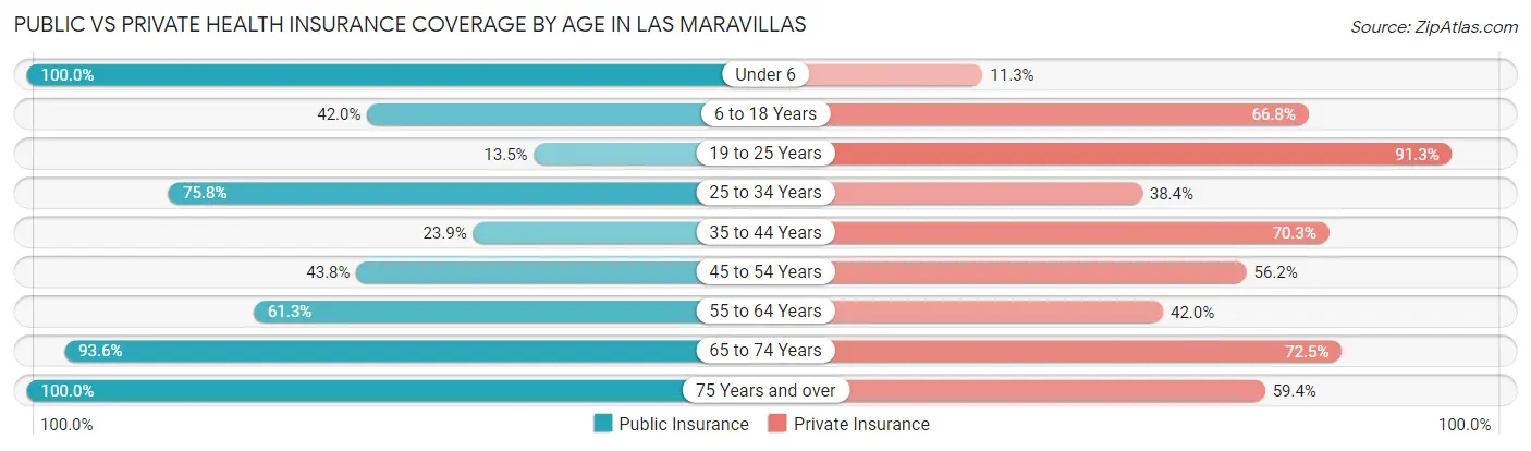 Public vs Private Health Insurance Coverage by Age in Las Maravillas