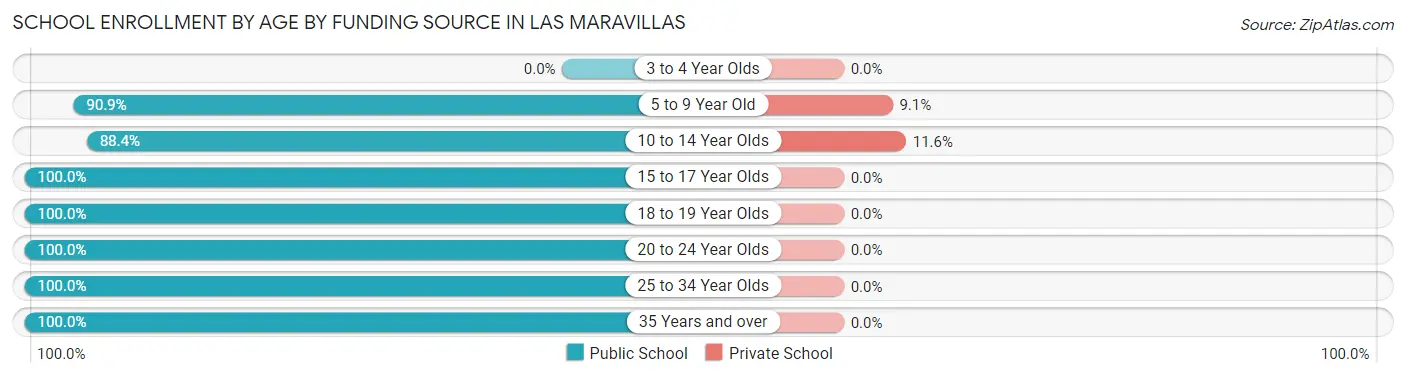 School Enrollment by Age by Funding Source in Las Maravillas