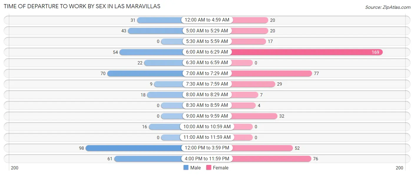 Time of Departure to Work by Sex in Las Maravillas