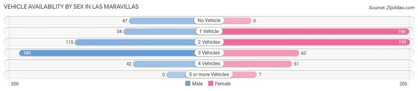 Vehicle Availability by Sex in Las Maravillas