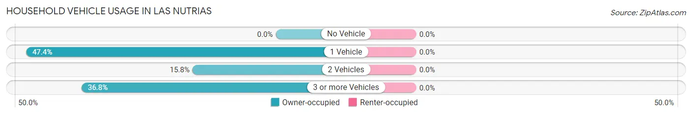 Household Vehicle Usage in Las Nutrias