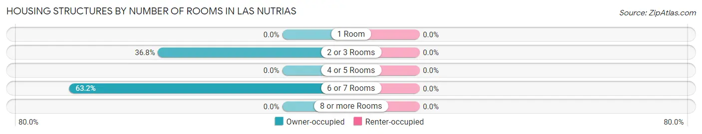 Housing Structures by Number of Rooms in Las Nutrias