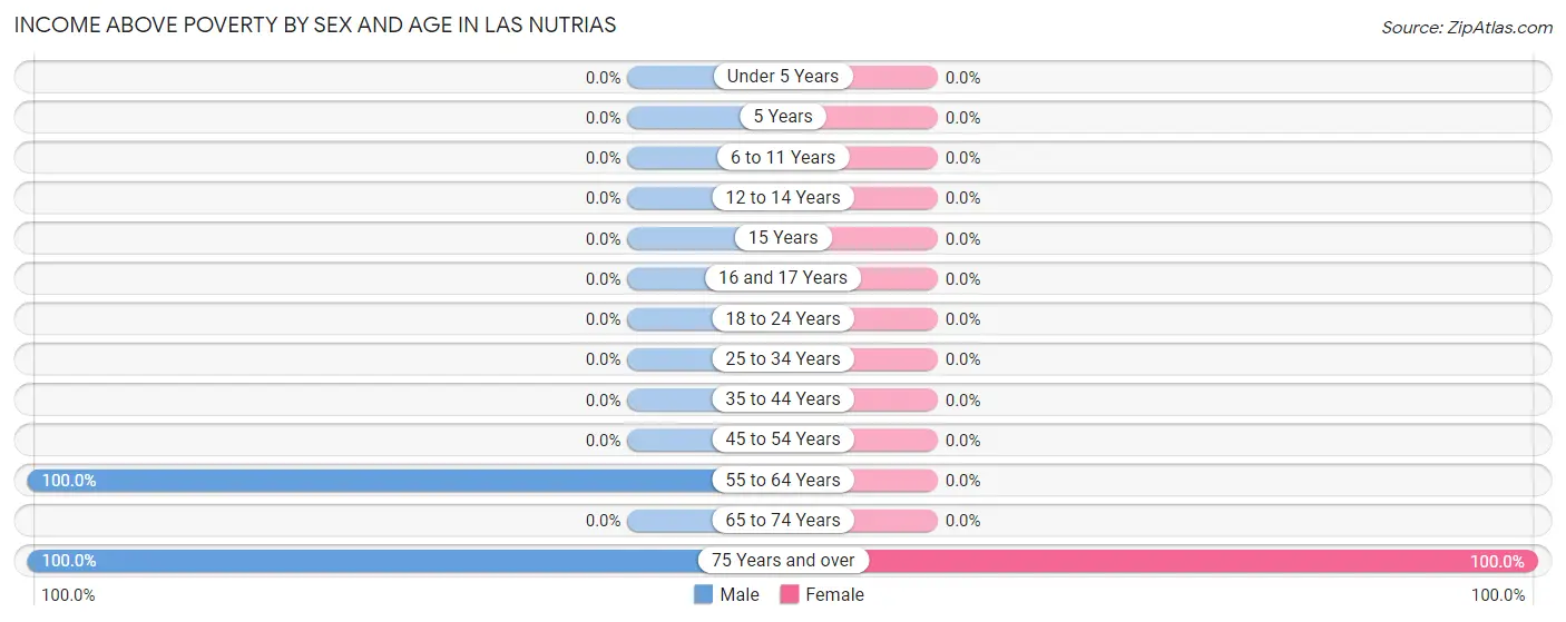 Income Above Poverty by Sex and Age in Las Nutrias