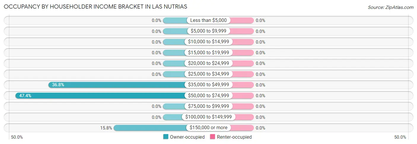 Occupancy by Householder Income Bracket in Las Nutrias
