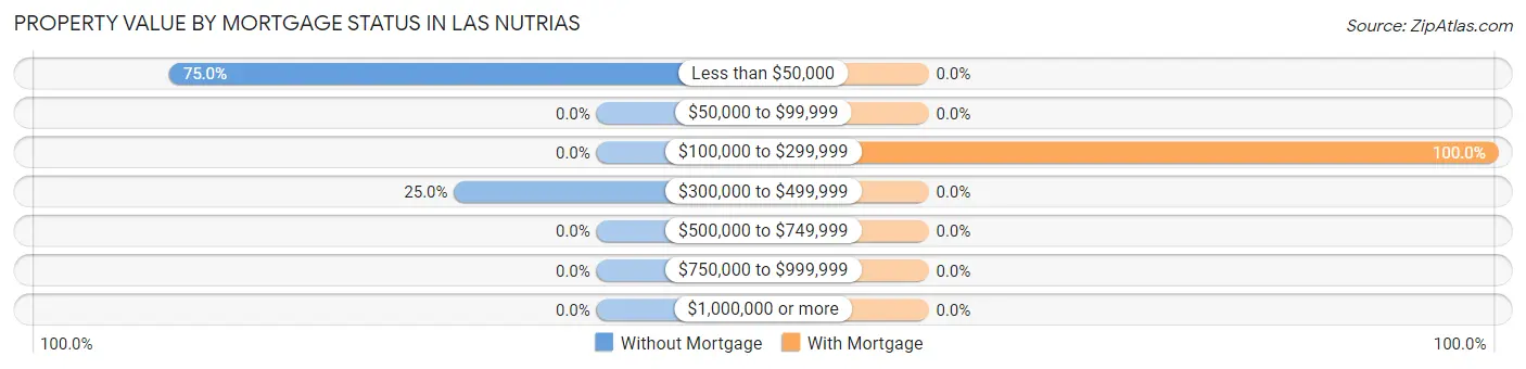 Property Value by Mortgage Status in Las Nutrias