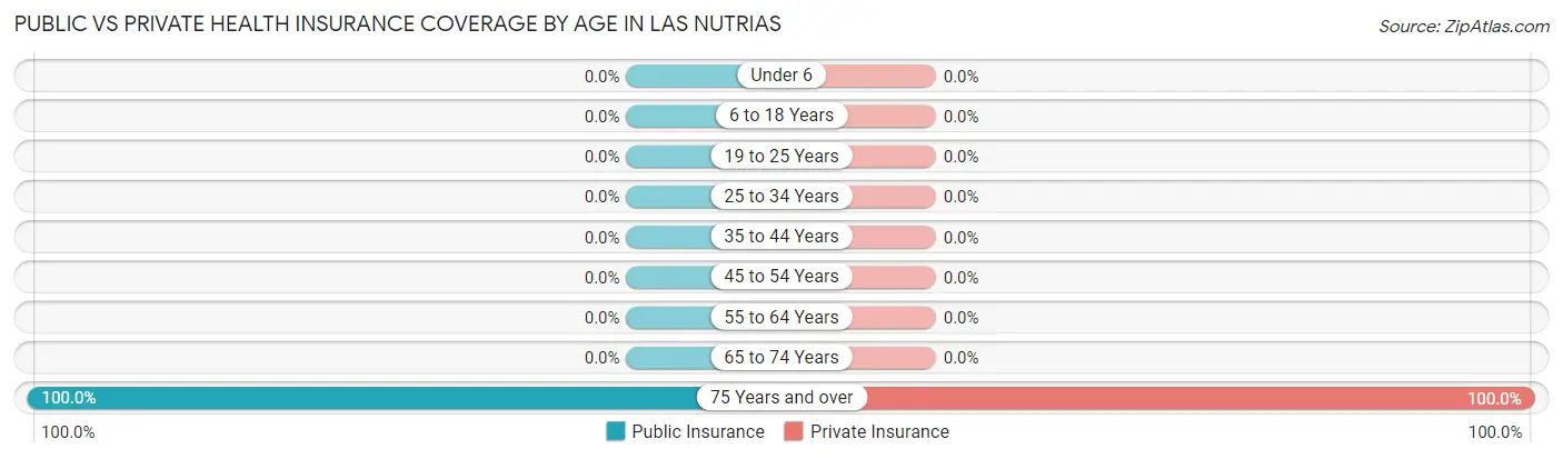 Public vs Private Health Insurance Coverage by Age in Las Nutrias