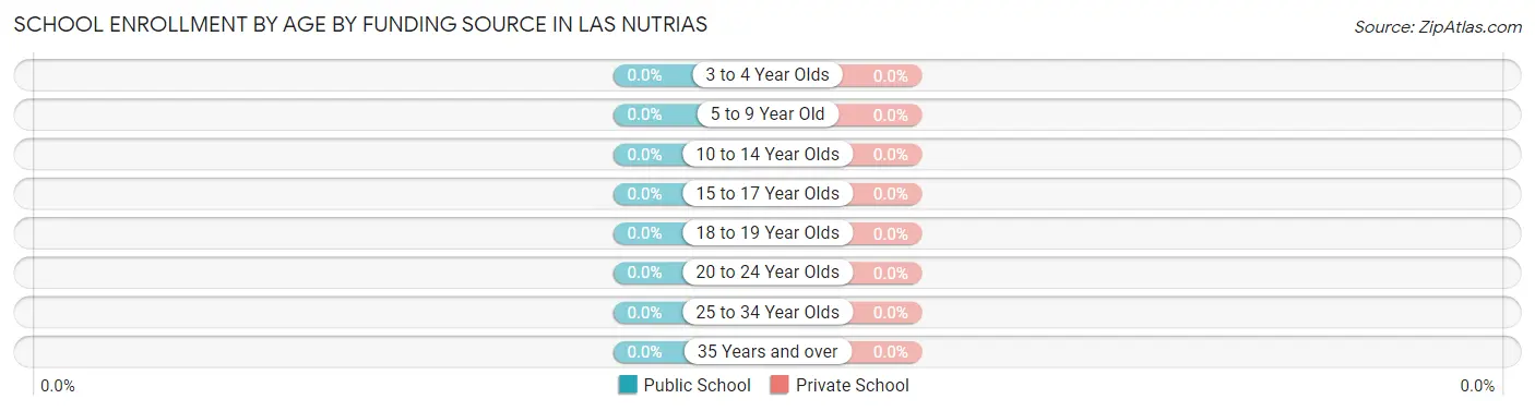 School Enrollment by Age by Funding Source in Las Nutrias