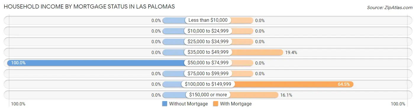 Household Income by Mortgage Status in Las Palomas