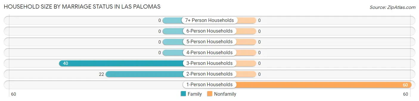 Household Size by Marriage Status in Las Palomas