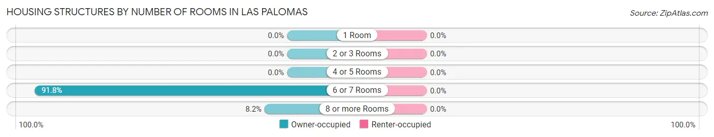 Housing Structures by Number of Rooms in Las Palomas