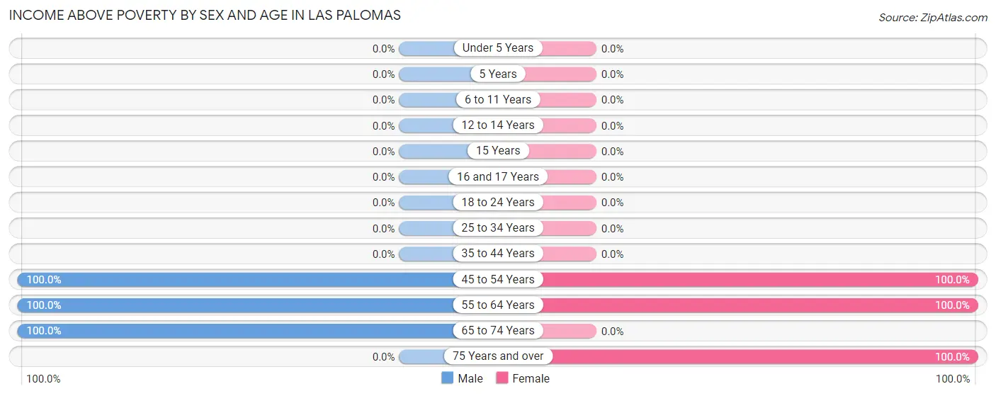 Income Above Poverty by Sex and Age in Las Palomas