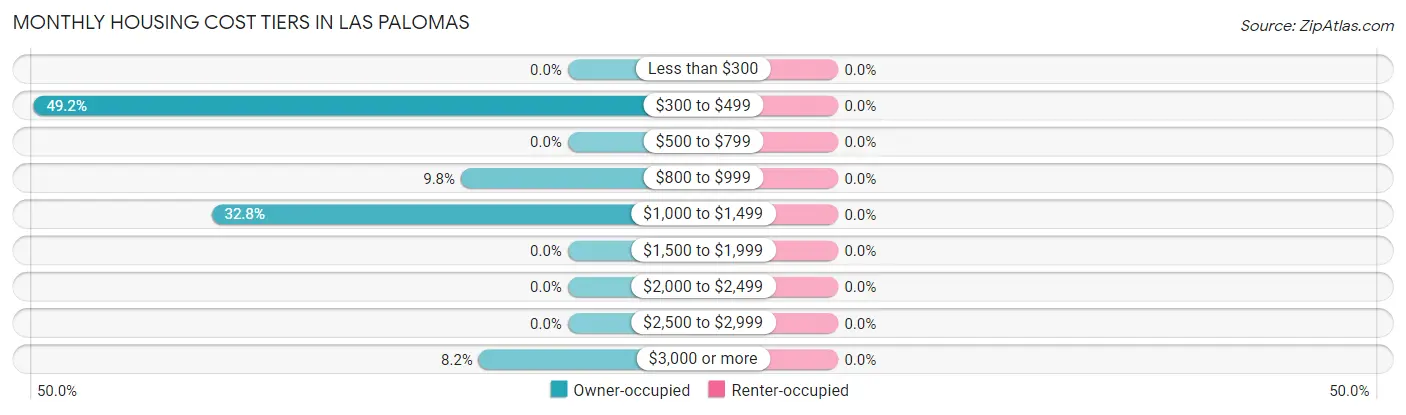 Monthly Housing Cost Tiers in Las Palomas