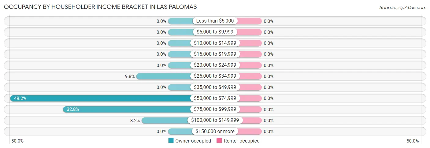 Occupancy by Householder Income Bracket in Las Palomas