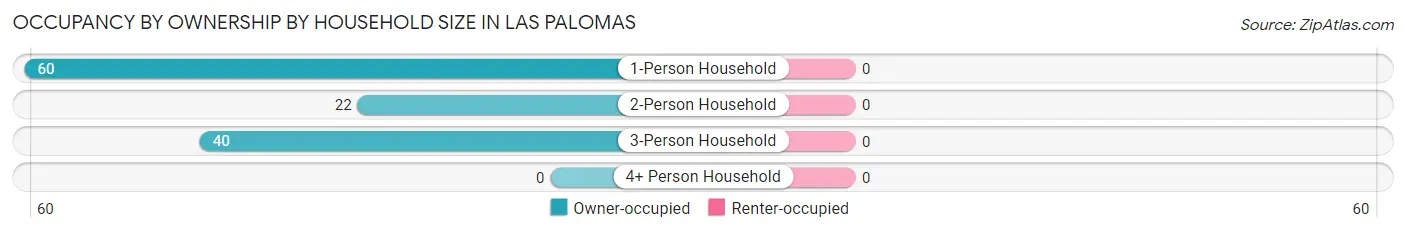 Occupancy by Ownership by Household Size in Las Palomas