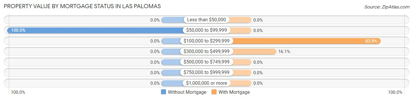 Property Value by Mortgage Status in Las Palomas