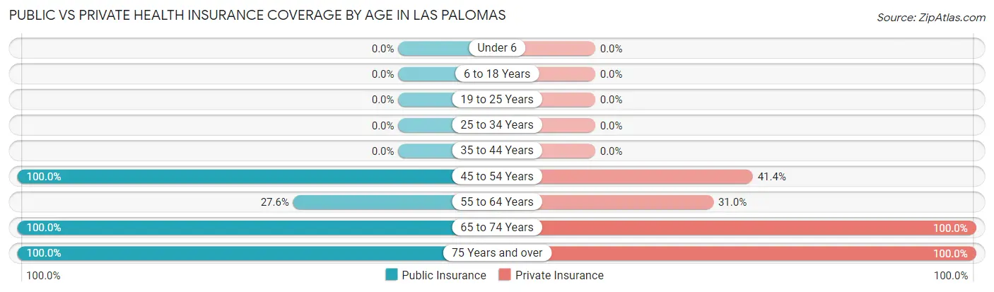 Public vs Private Health Insurance Coverage by Age in Las Palomas