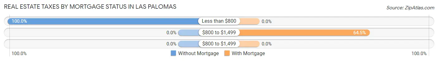 Real Estate Taxes by Mortgage Status in Las Palomas