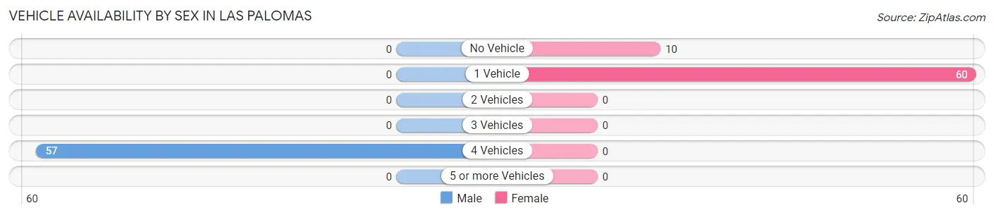 Vehicle Availability by Sex in Las Palomas