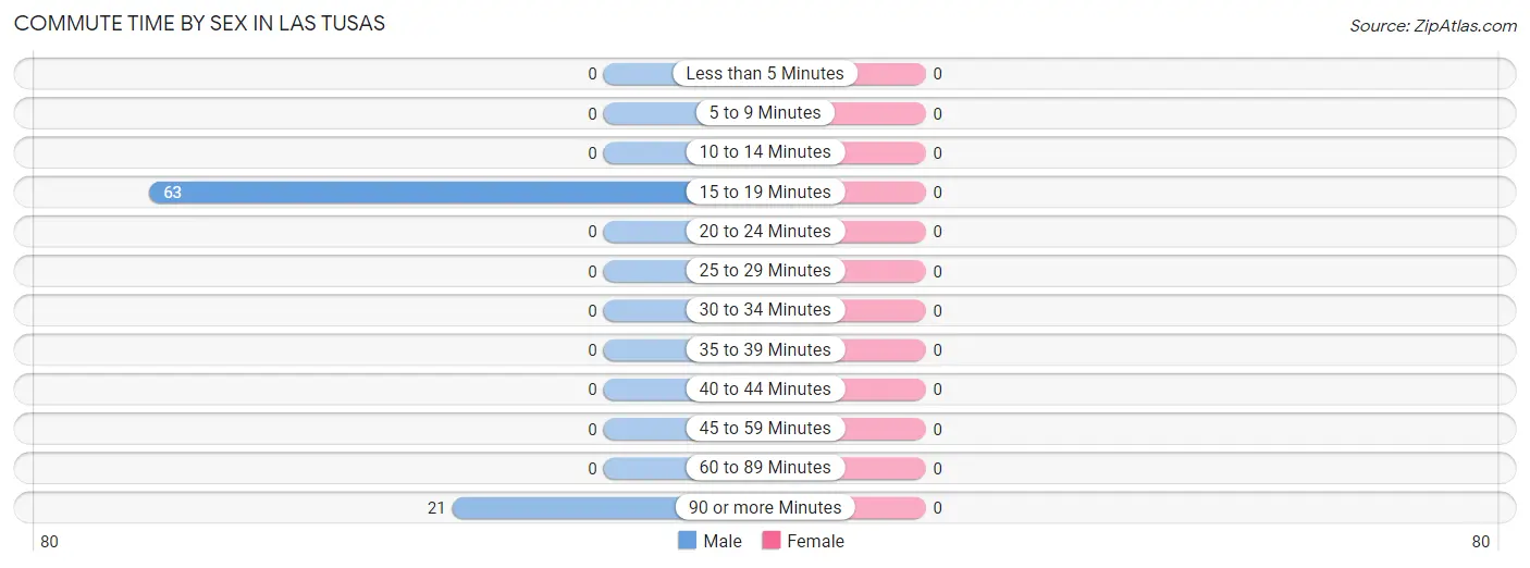 Commute Time by Sex in Las Tusas