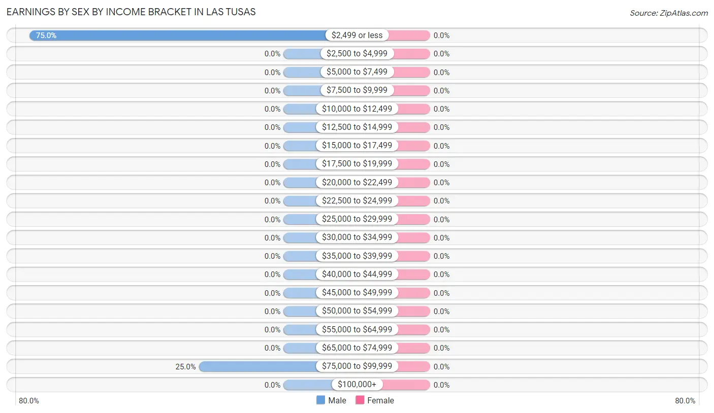 Earnings by Sex by Income Bracket in Las Tusas