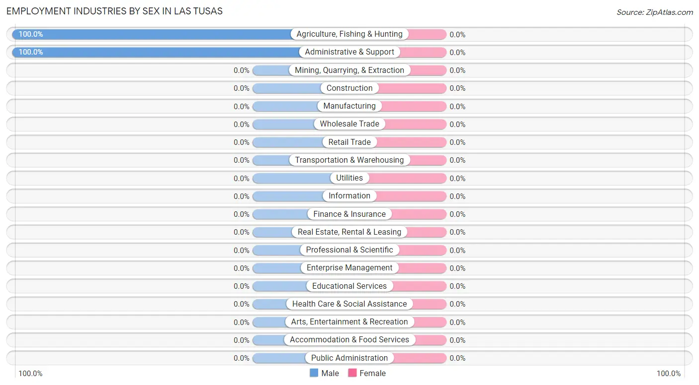 Employment Industries by Sex in Las Tusas