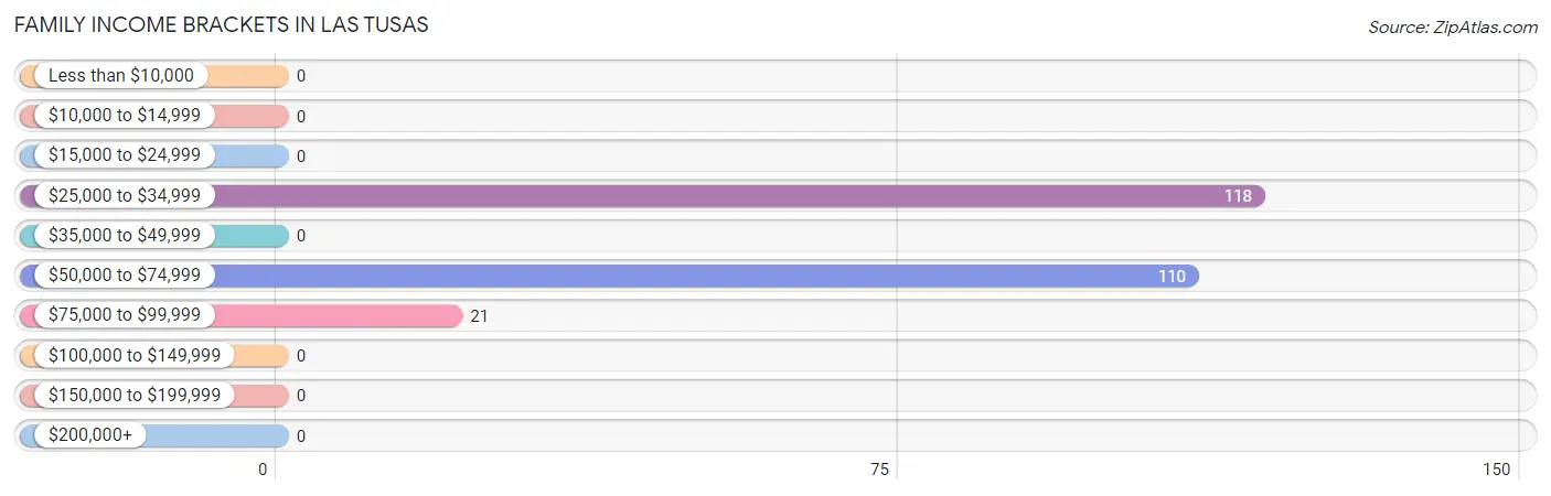 Family Income Brackets in Las Tusas