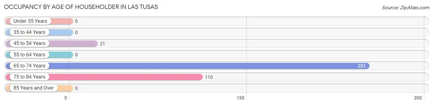 Occupancy by Age of Householder in Las Tusas