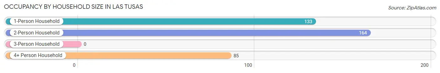 Occupancy by Household Size in Las Tusas