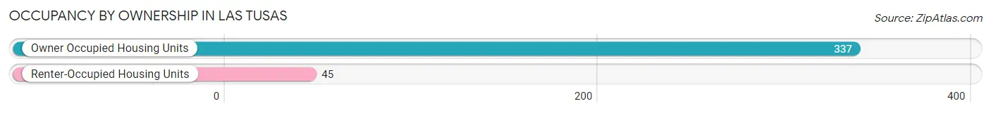Occupancy by Ownership in Las Tusas