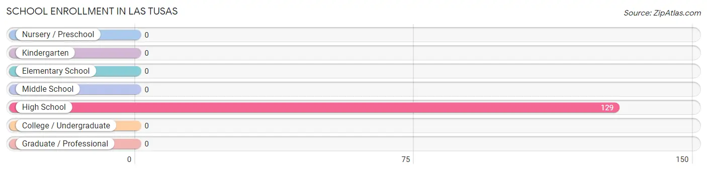 School Enrollment in Las Tusas