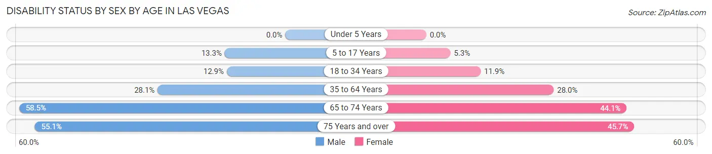 Disability Status by Sex by Age in Las Vegas