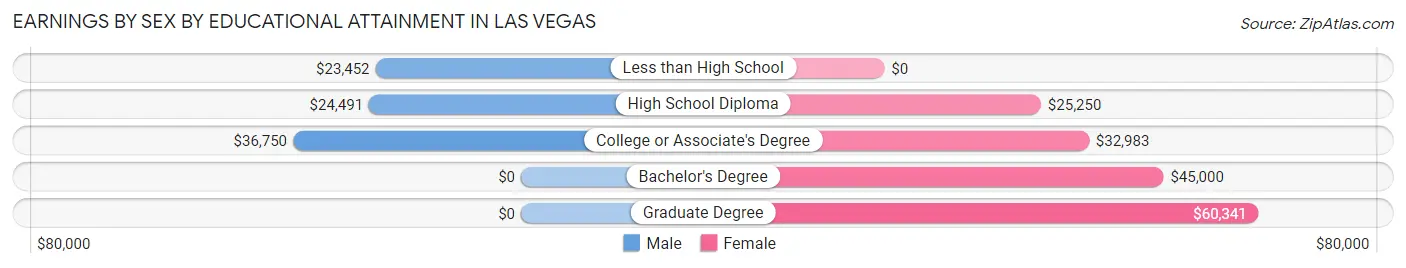 Earnings by Sex by Educational Attainment in Las Vegas