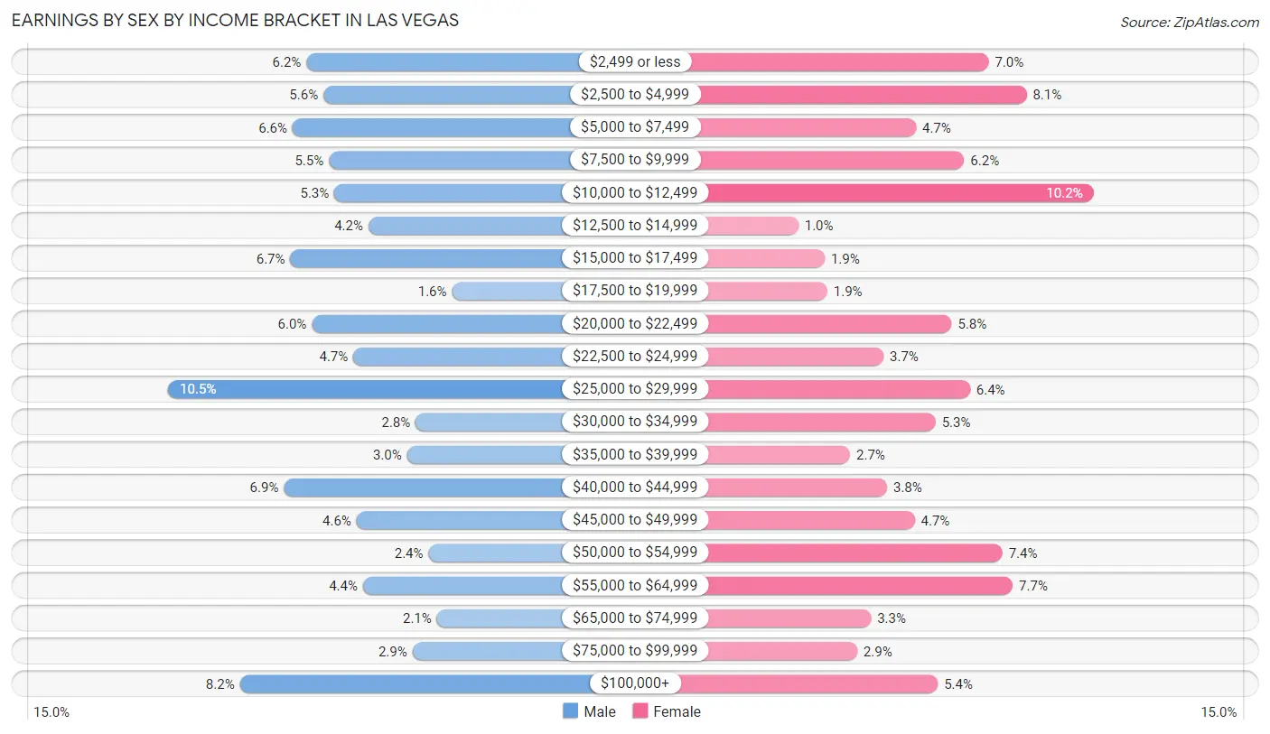 Earnings by Sex by Income Bracket in Las Vegas