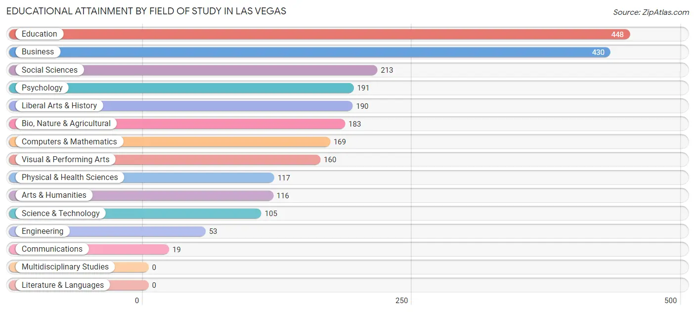 Educational Attainment by Field of Study in Las Vegas