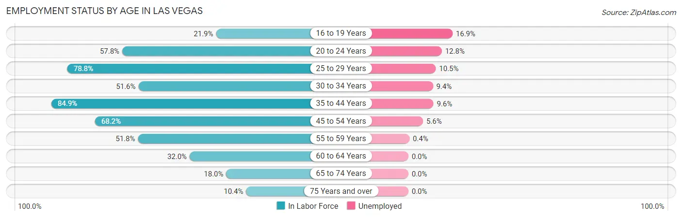 Employment Status by Age in Las Vegas