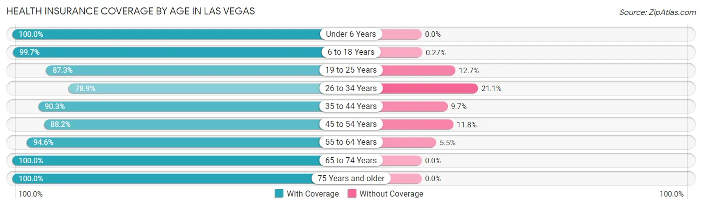 Health Insurance Coverage by Age in Las Vegas