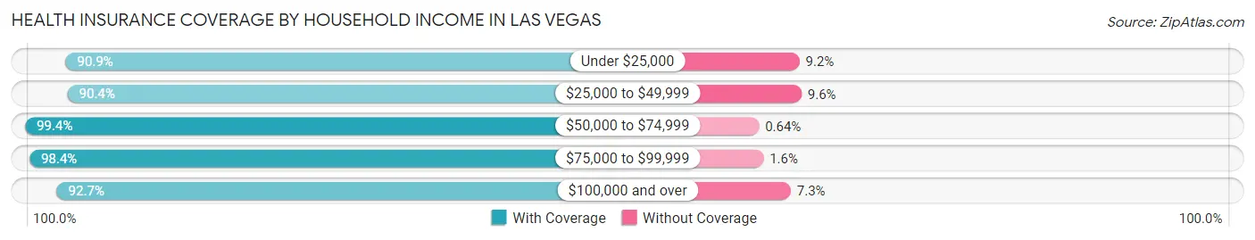 Health Insurance Coverage by Household Income in Las Vegas