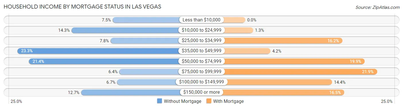 Household Income by Mortgage Status in Las Vegas