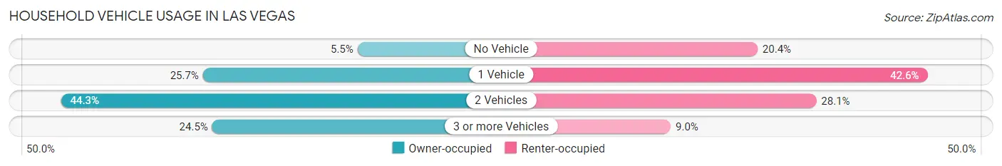 Household Vehicle Usage in Las Vegas