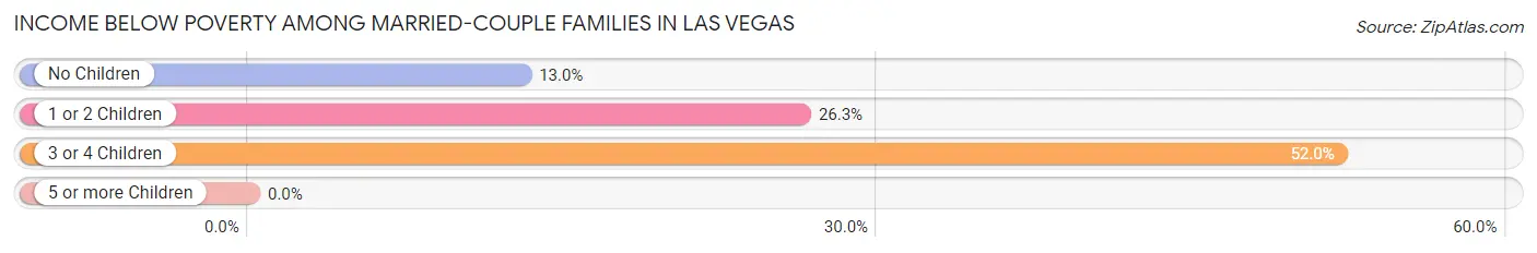 Income Below Poverty Among Married-Couple Families in Las Vegas