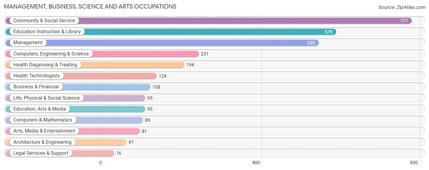 Management, Business, Science and Arts Occupations in Las Vegas