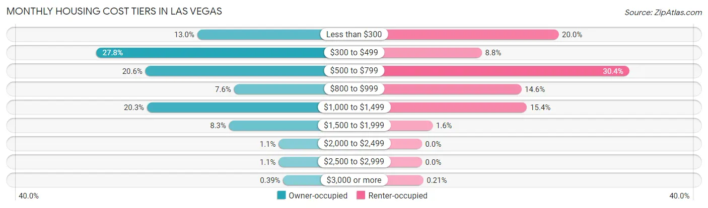 Monthly Housing Cost Tiers in Las Vegas