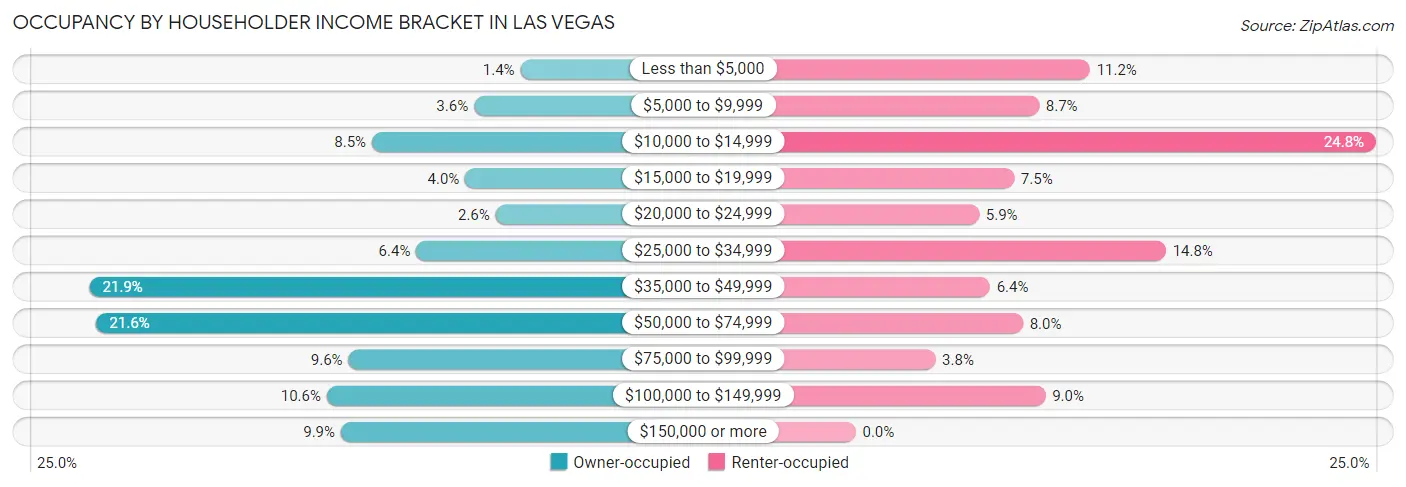 Occupancy by Householder Income Bracket in Las Vegas