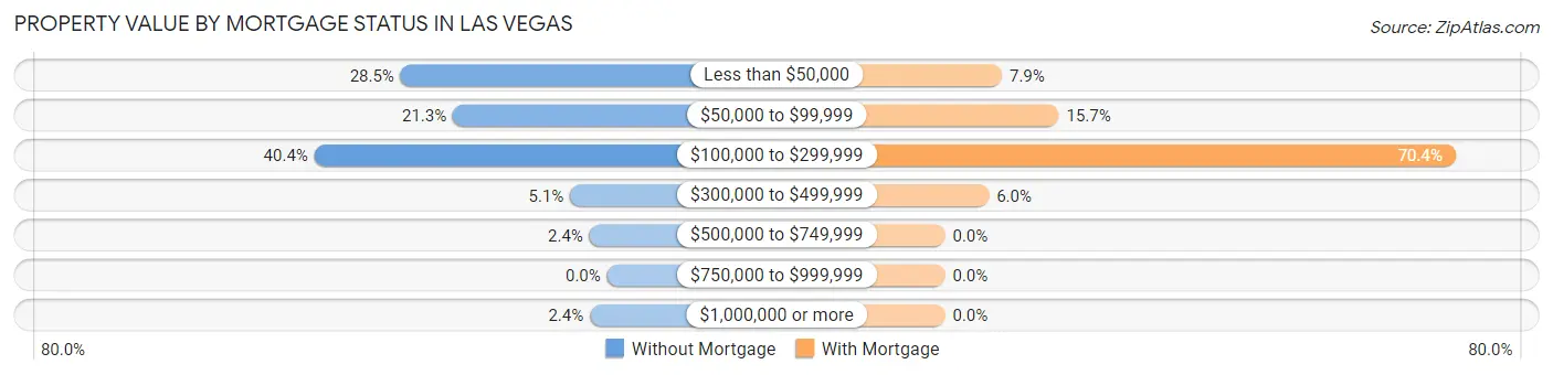 Property Value by Mortgage Status in Las Vegas