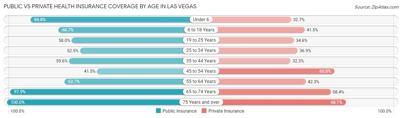 Public vs Private Health Insurance Coverage by Age in Las Vegas