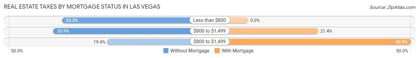 Real Estate Taxes by Mortgage Status in Las Vegas