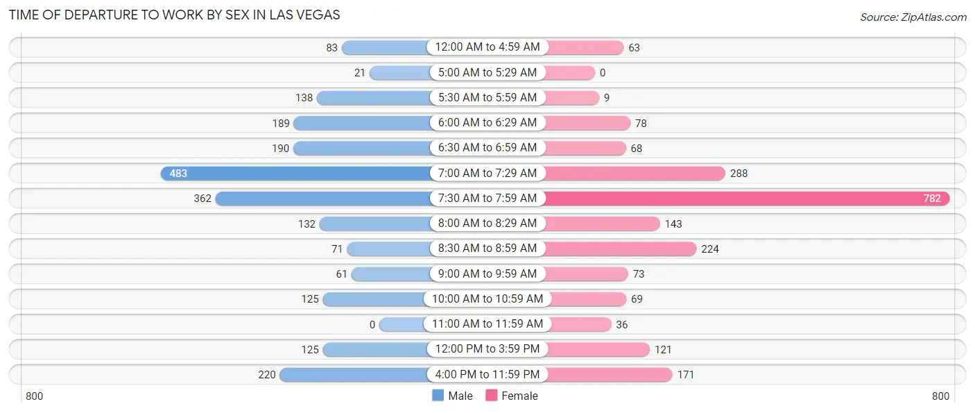Time of Departure to Work by Sex in Las Vegas