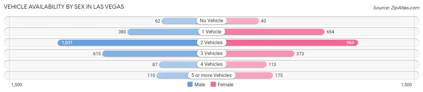 Vehicle Availability by Sex in Las Vegas