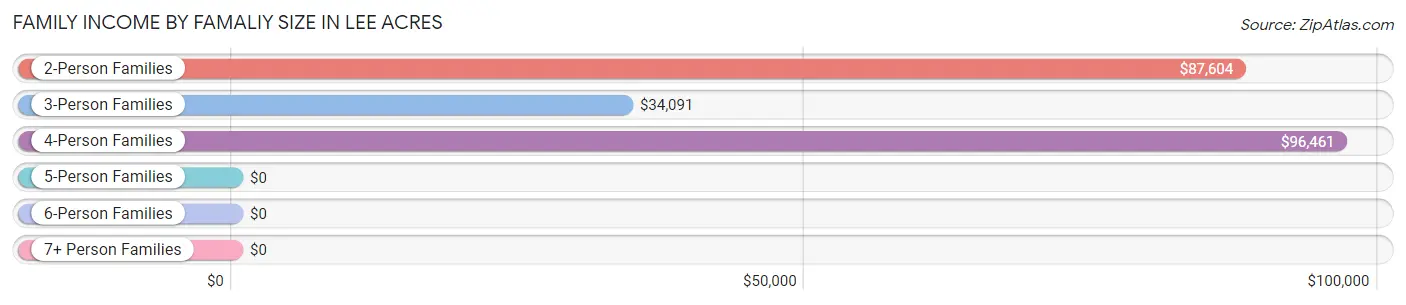 Family Income by Famaliy Size in Lee Acres